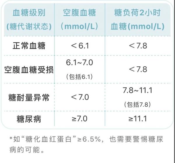血糖,血压,血脂,尿酸标准对照表,忌口清单!